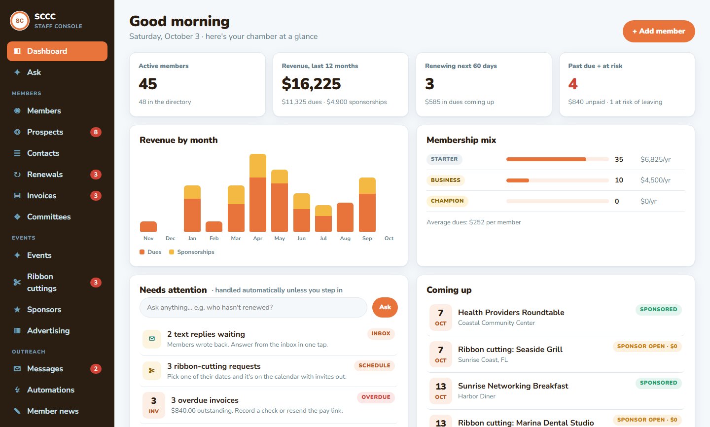 ChamberCom staff console — members, revenue, renewals and what needs attention
